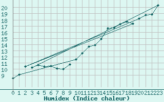 Courbe de l'humidex pour Cap de la Hague (50)