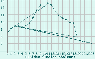 Courbe de l'humidex pour Bad Salzuflen