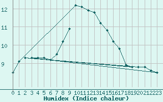 Courbe de l'humidex pour Cardinham