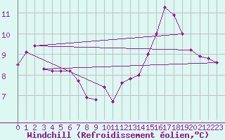 Courbe du refroidissement olien pour Ernage (Be)