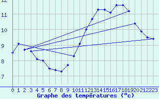 Courbe de tempratures pour Kernascleden (56)