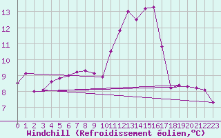 Courbe du refroidissement olien pour Bellefontaine (88)