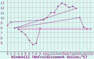 Courbe du refroidissement olien pour Abbeville (80)
