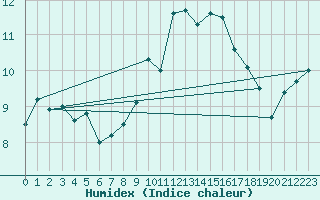 Courbe de l'humidex pour Ile de Groix (56)