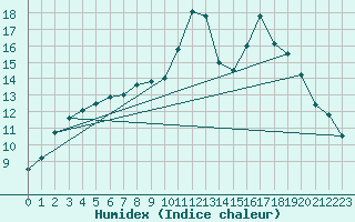 Courbe de l'humidex pour Saittarova