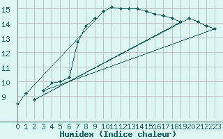 Courbe de l'humidex pour Saint-Nazaire (44)