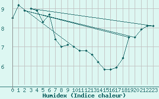 Courbe de l'humidex pour Dunkerque (59)