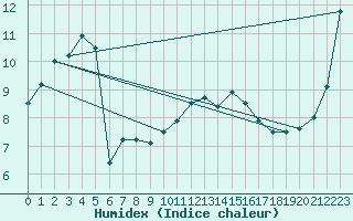 Courbe de l'humidex pour Guret Saint-Laurent (23)