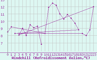 Courbe du refroidissement olien pour Cap Cpet (83)