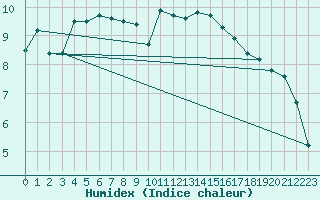 Courbe de l'humidex pour Alfeld