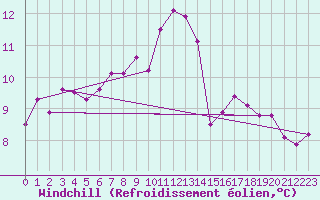 Courbe du refroidissement olien pour Belfort-Dorans (90)