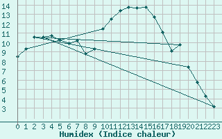 Courbe de l'humidex pour Aniane (34)