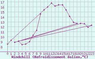 Courbe du refroidissement olien pour Chaumont (Sw)