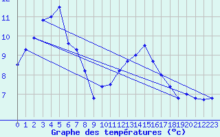 Courbe de tempratures pour Sainte-Menehould (51)