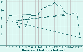 Courbe de l'humidex pour Pointe de Chassiron (17)