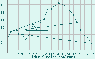 Courbe de l'humidex pour Toulon (83)