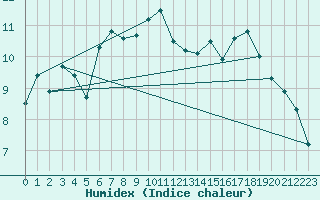 Courbe de l'humidex pour Emden-Koenigspolder