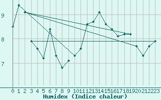 Courbe de l'humidex pour Sausseuzemare-en-Caux (76)