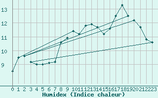 Courbe de l'humidex pour Mont-Rigi (Be)