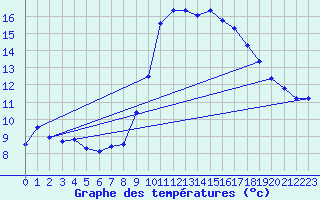 Courbe de tempratures pour Grasque (13)