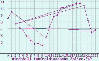 Courbe du refroidissement olien pour Spa - La Sauvenire (Be)