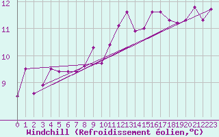 Courbe du refroidissement olien pour Cannes (06)