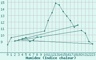 Courbe de l'humidex pour Lachen / Galgenen