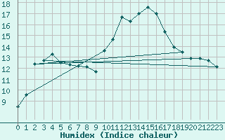 Courbe de l'humidex pour Cannes (06)