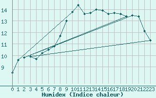 Courbe de l'humidex pour Quickborn
