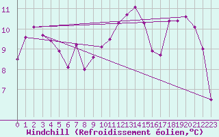 Courbe du refroidissement olien pour Herserange (54)