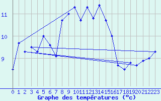 Courbe de tempratures pour Chasseral (Sw)
