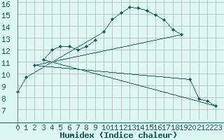 Courbe de l'humidex pour Lobbes (Be)
