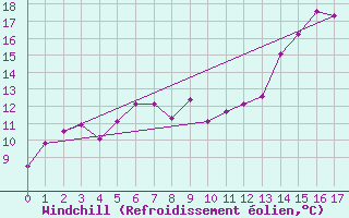 Courbe du refroidissement olien pour Warcop Range