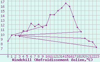 Courbe du refroidissement olien pour Ajaccio - Campo dell