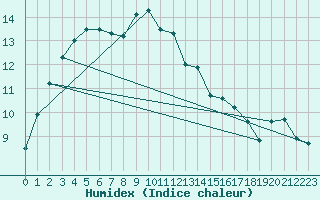 Courbe de l'humidex pour Santander (Esp)