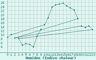 Courbe de l'humidex pour Montpellier (34)