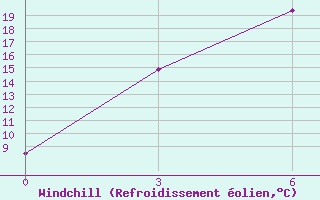 Courbe du refroidissement olien pour Wushaoling