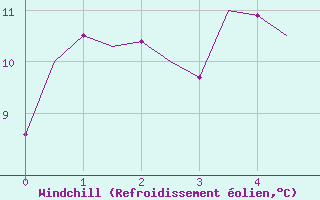 Courbe du refroidissement olien pour Topcliffe Royal Air Force Base