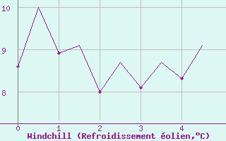 Courbe du refroidissement olien pour Wick
