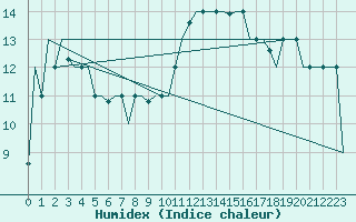 Courbe de l'humidex pour Gnes (It)