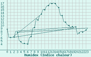 Courbe de l'humidex pour Kecskemet