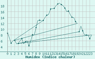 Courbe de l'humidex pour Altenstadt