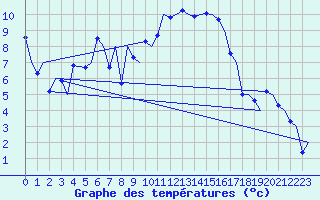 Courbe de tempratures pour Madrid / Barajas (Esp)