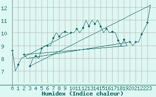 Courbe de l'humidex pour Fritzlar