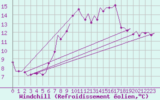 Courbe du refroidissement olien pour Vlieland