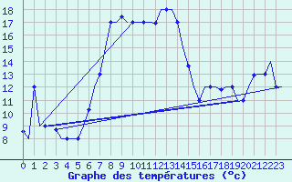 Courbe de tempratures pour Paphos Airport