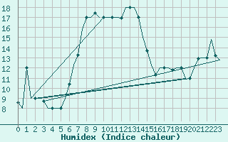Courbe de l'humidex pour Paphos Airport