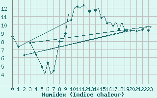 Courbe de l'humidex pour Payerne (Sw)