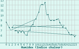 Courbe de l'humidex pour Schaffen (Be)