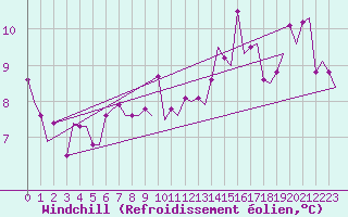 Courbe du refroidissement olien pour Ornskoldsvik Airport